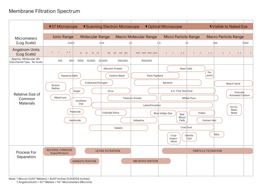 Membrane Filtration Spectrum